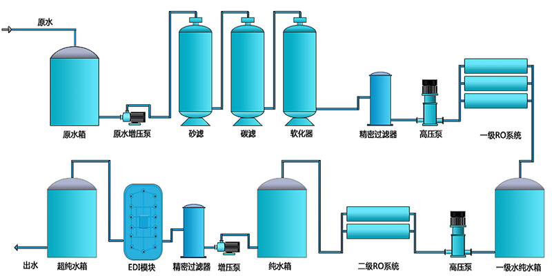 EDI除鹽水處理設(shè)備,EDI除鹽水處理系統(tǒng)